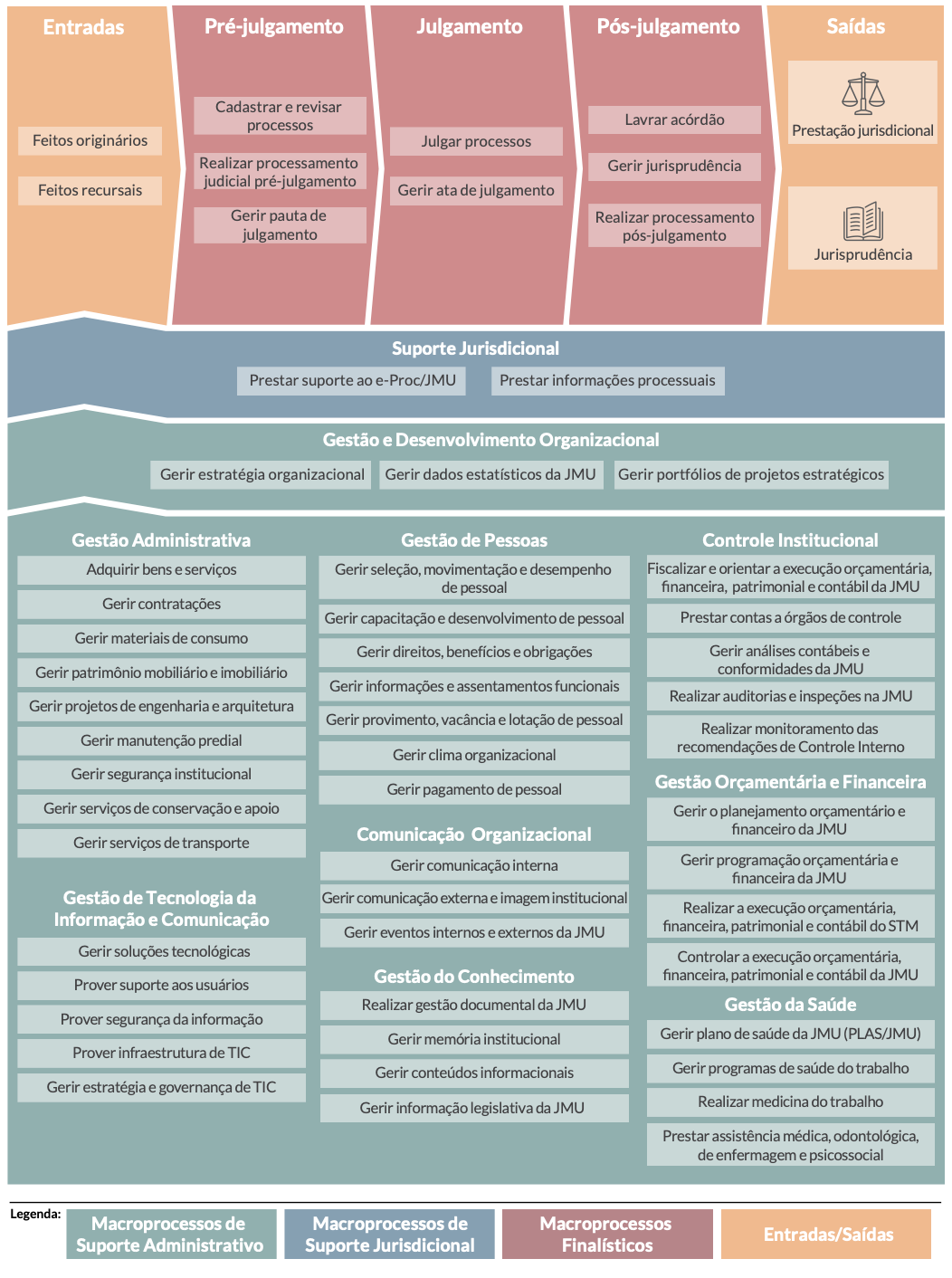 Cadeia de Valor do STM