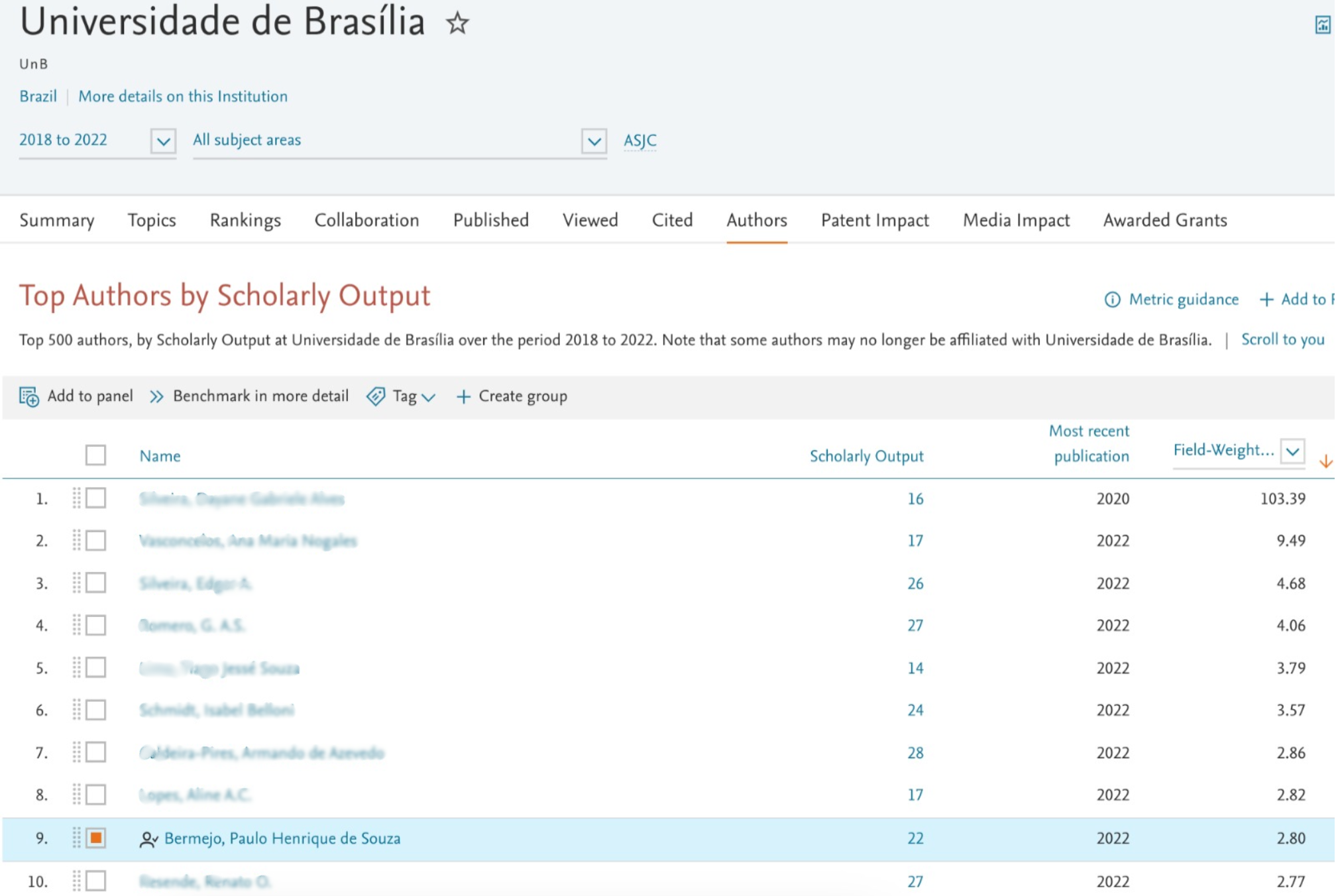 SciVal Springer - Top 10 pesquisadores da UnB 2018-2022
